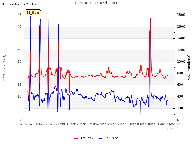 plot of LI7500 CO2 and H2O