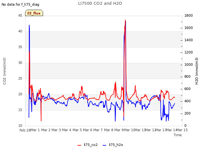 plot of LI7500 CO2 and H2O