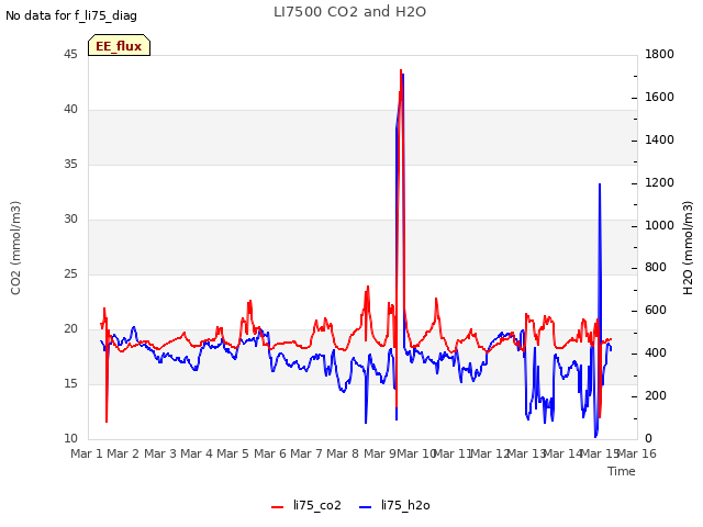 plot of LI7500 CO2 and H2O