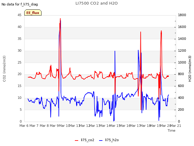 plot of LI7500 CO2 and H2O