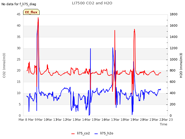 plot of LI7500 CO2 and H2O
