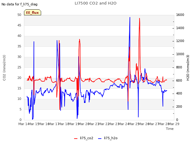 plot of LI7500 CO2 and H2O