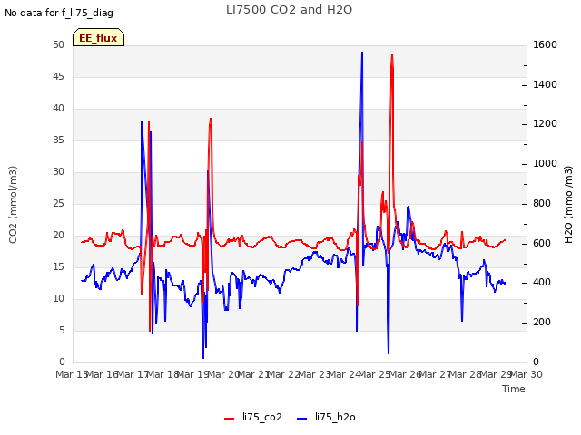 plot of LI7500 CO2 and H2O