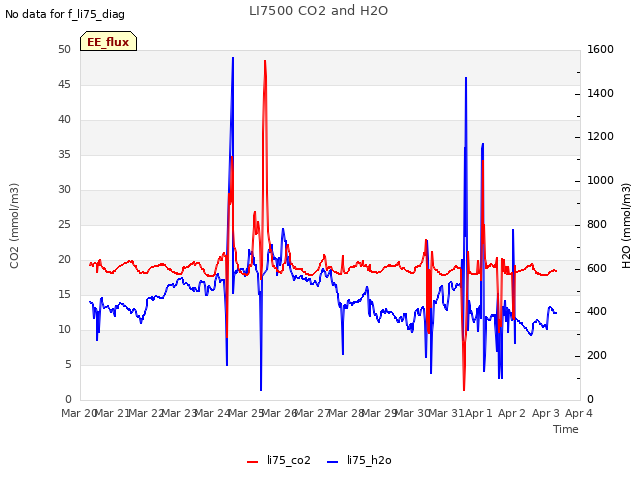 plot of LI7500 CO2 and H2O