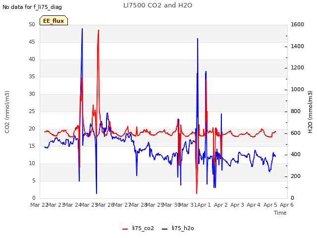 plot of LI7500 CO2 and H2O