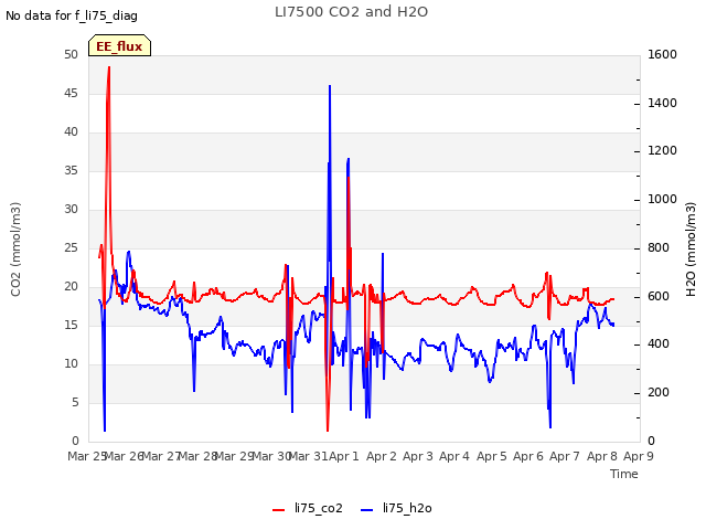 plot of LI7500 CO2 and H2O