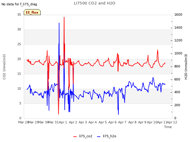 plot of LI7500 CO2 and H2O