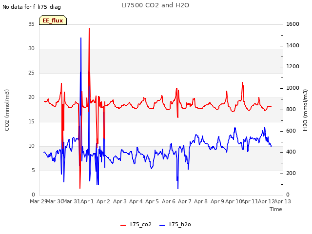 plot of LI7500 CO2 and H2O