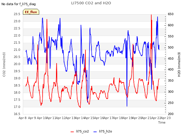 plot of LI7500 CO2 and H2O