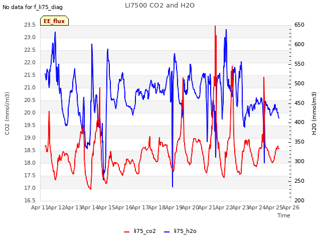 plot of LI7500 CO2 and H2O