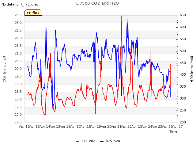 plot of LI7500 CO2 and H2O
