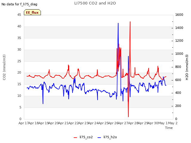 plot of LI7500 CO2 and H2O