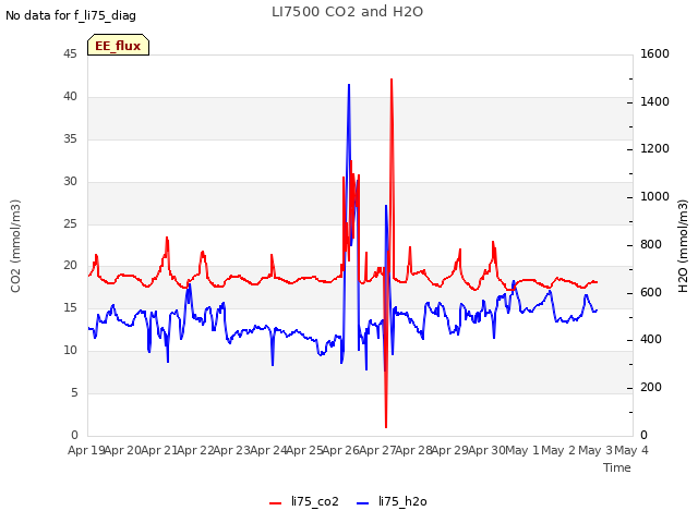 plot of LI7500 CO2 and H2O
