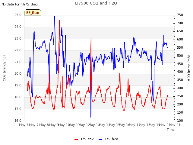 plot of LI7500 CO2 and H2O