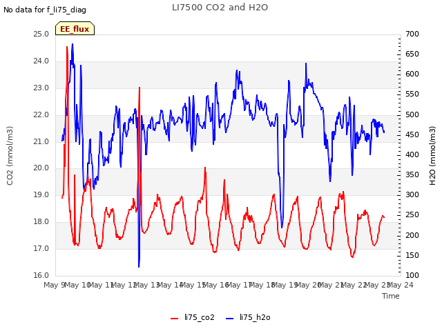 plot of LI7500 CO2 and H2O