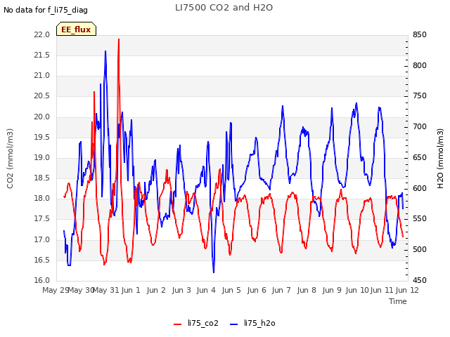 plot of LI7500 CO2 and H2O