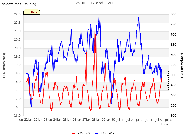 plot of LI7500 CO2 and H2O