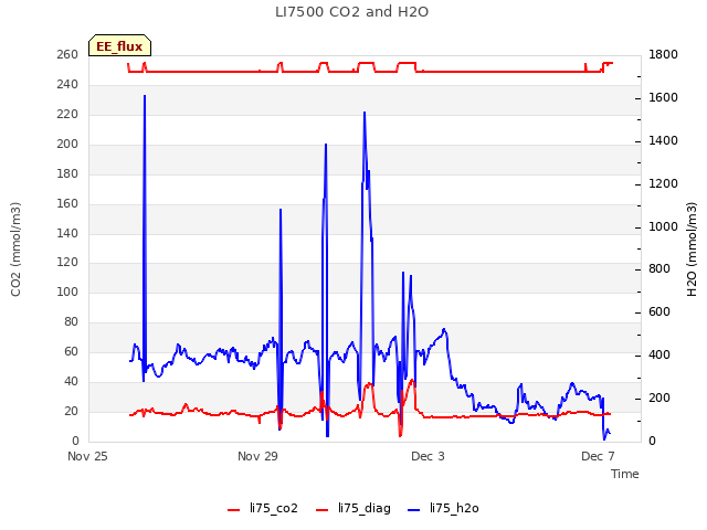 Explore the graph:LI7500 CO2 and H2O in a new window