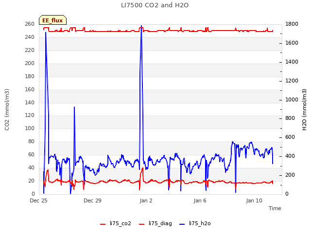 Explore the graph:LI7500 CO2 and H2O in a new window