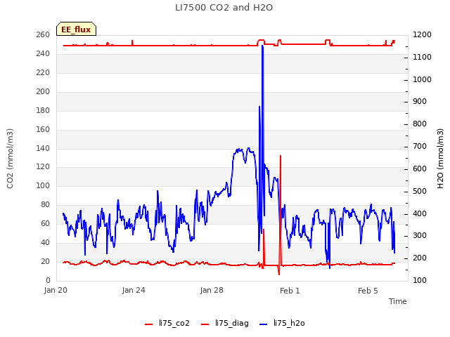 Explore the graph:LI7500 CO2 and H2O in a new window