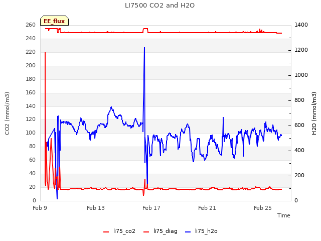 Explore the graph:LI7500 CO2 and H2O in a new window