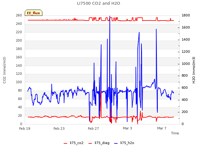 Explore the graph:LI7500 CO2 and H2O in a new window