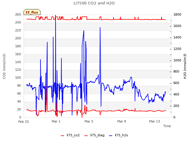 Explore the graph:LI7500 CO2 and H2O in a new window