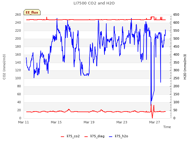 Explore the graph:LI7500 CO2 and H2O in a new window