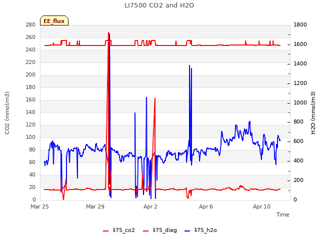 Explore the graph:LI7500 CO2 and H2O in a new window