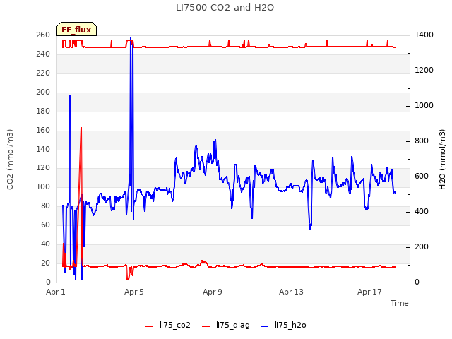 Explore the graph:LI7500 CO2 and H2O in a new window