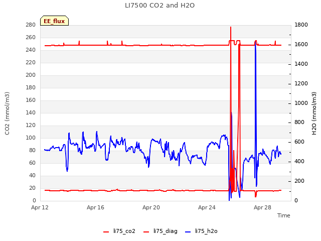 Explore the graph:LI7500 CO2 and H2O in a new window