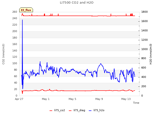 Explore the graph:LI7500 CO2 and H2O in a new window
