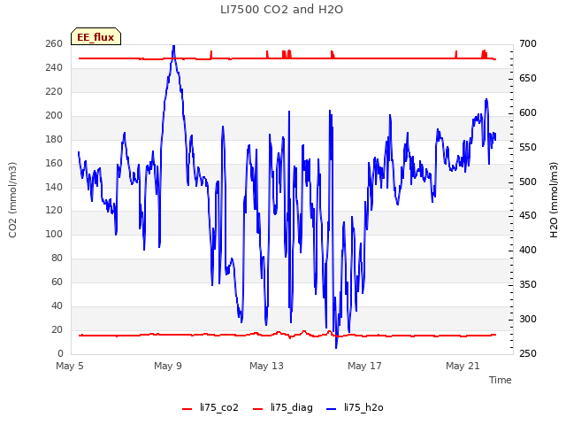 Explore the graph:LI7500 CO2 and H2O in a new window