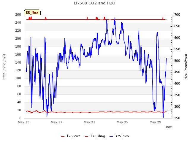 Explore the graph:LI7500 CO2 and H2O in a new window