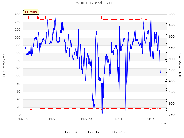 Explore the graph:LI7500 CO2 and H2O in a new window