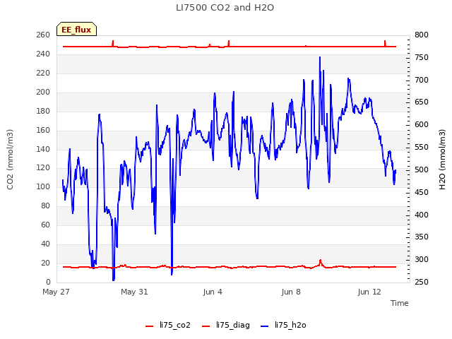 Explore the graph:LI7500 CO2 and H2O in a new window