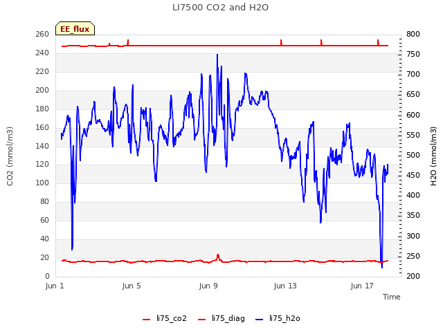 Explore the graph:LI7500 CO2 and H2O in a new window