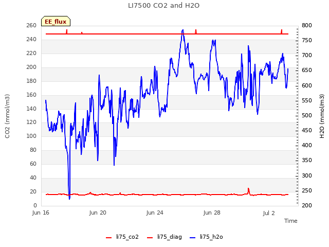 Explore the graph:LI7500 CO2 and H2O in a new window