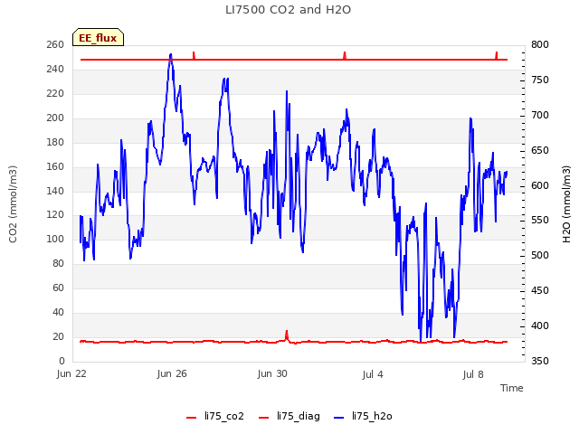 Explore the graph:LI7500 CO2 and H2O in a new window