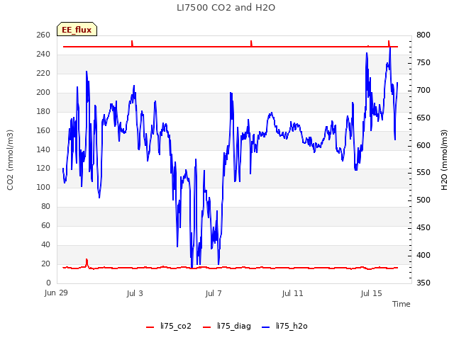 Explore the graph:LI7500 CO2 and H2O in a new window