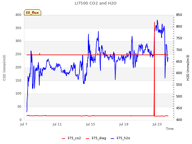 Explore the graph:LI7500 CO2 and H2O in a new window