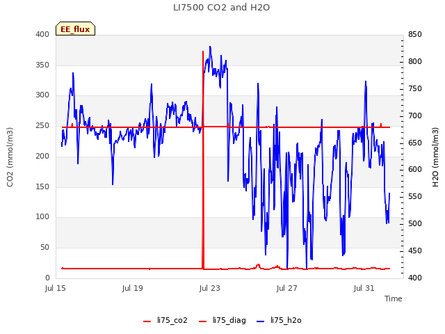 Explore the graph:LI7500 CO2 and H2O in a new window