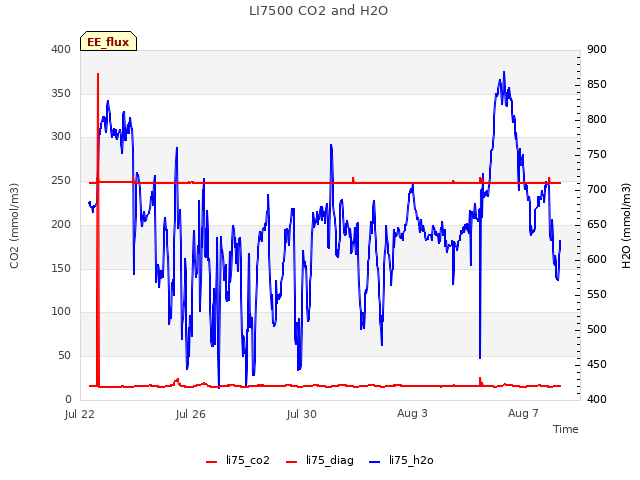 Explore the graph:LI7500 CO2 and H2O in a new window