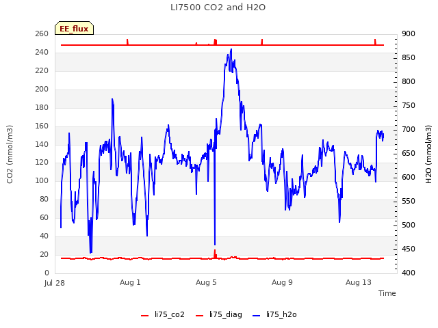 Explore the graph:LI7500 CO2 and H2O in a new window