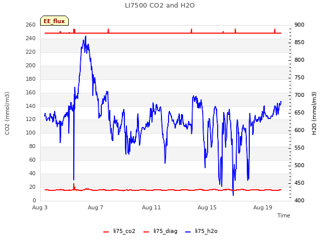 Explore the graph:LI7500 CO2 and H2O in a new window