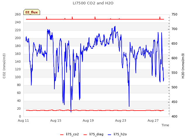 Explore the graph:LI7500 CO2 and H2O in a new window