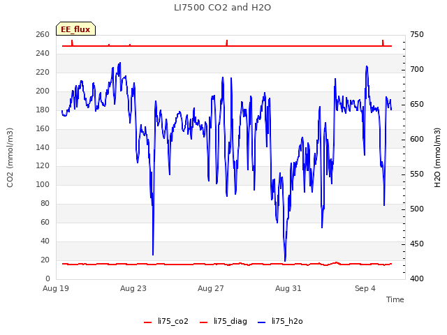 Explore the graph:LI7500 CO2 and H2O in a new window