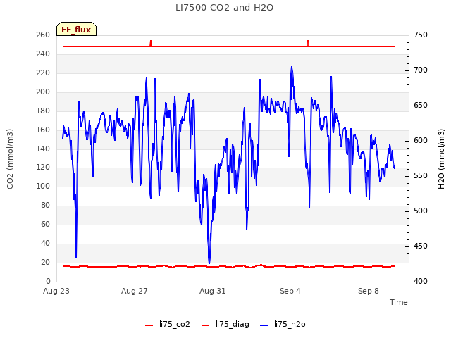 Explore the graph:LI7500 CO2 and H2O in a new window