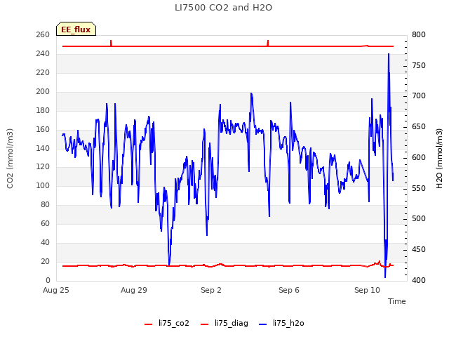 Explore the graph:LI7500 CO2 and H2O in a new window