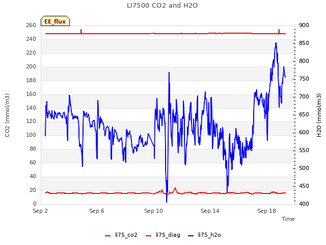 Explore the graph:LI7500 CO2 and H2O in a new window
